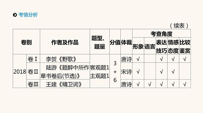 高考语文二轮复习专题6古代诗歌阅读PPT课件第4页