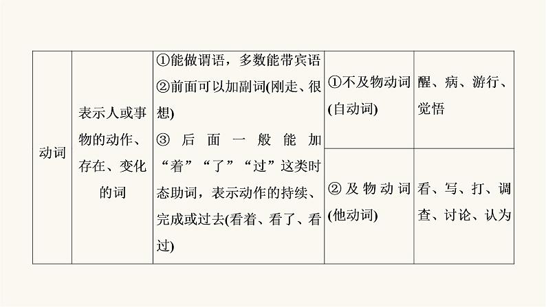 高考语文二轮复习第1板块语言文字运用专题1微课1现代汉语语法小常识PPT课件08