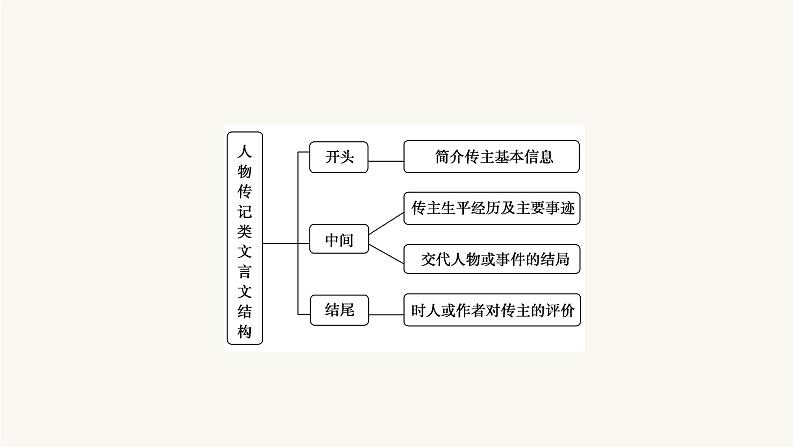 高考语文二轮复习第2板块古代诗文阅读专题1微课3史传类文本的读文技巧PPT课件第7页