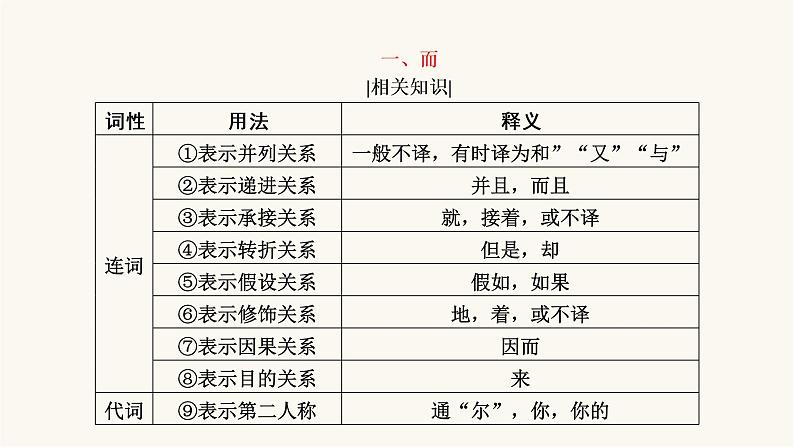 高考语文二轮复习古代诗文阅读专题1考点2理解文言虚词的含义PPT课件04