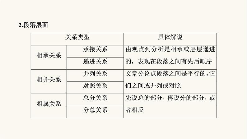 高考语文二轮复习现代文阅读专题1考点2分析论证思路与论证手法PPT课件第8页