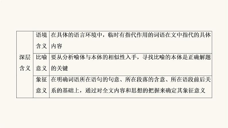 高考语文二轮复习现代文阅读专题3考点4小说的语言与文体特征PPT课件07