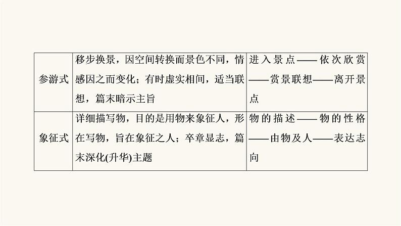 高考语文二轮复习现代文阅读专题4考点1分析散文结构的艺术PPT课件06