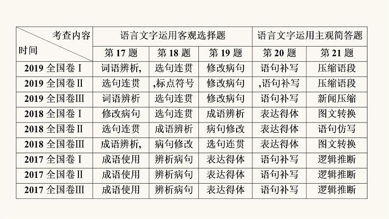 高考语文二轮复习语言文字运用PPT课件第3页