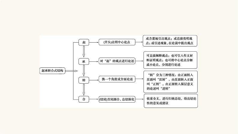 高考语文二轮复习写作专题33起承转合式结构PPT课件05