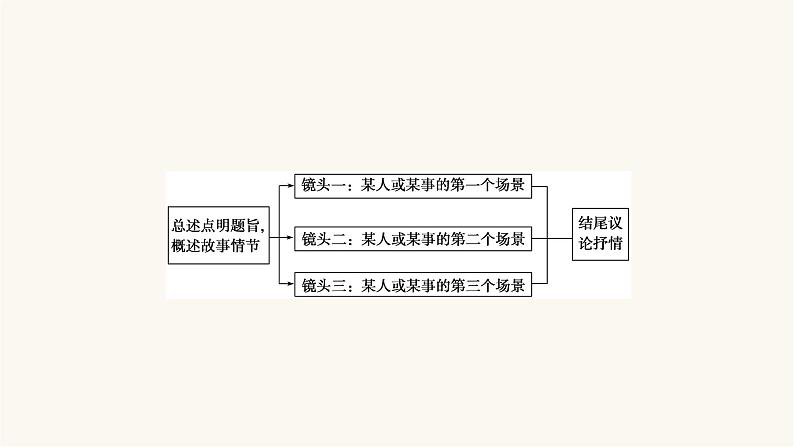 高考语文二轮复习写作专题36镜头组合式结构PPT课件05