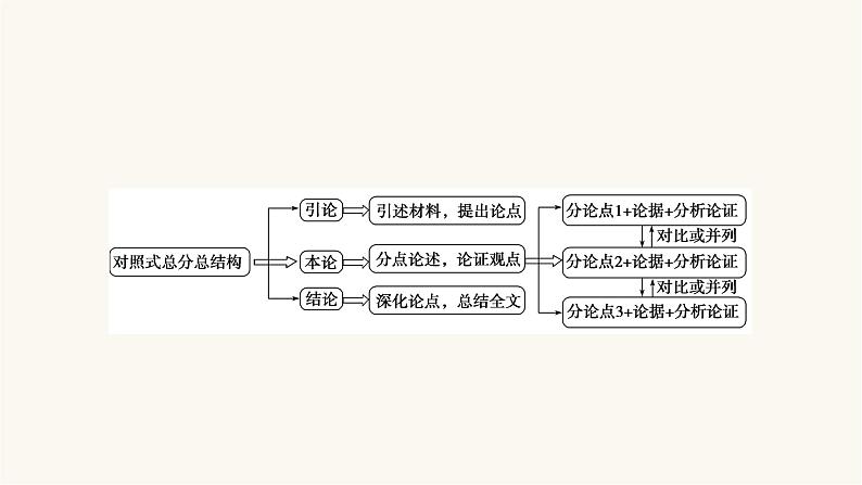 高考语文二轮复习写作专题32对照式总分总结构PPT课件第5页