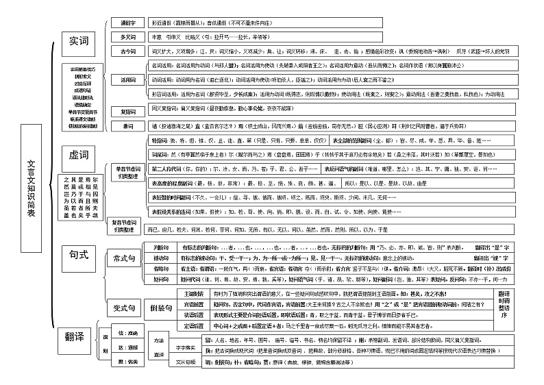 高考语文复习--简表：高中语文阅读文言文（概述）横第1页