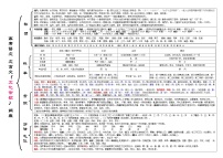 高考语文复习--简表：高中语文阅读文言文（文化常识）