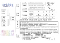 高考语文复习--简表：高中语文诗歌鉴赏（题型）横