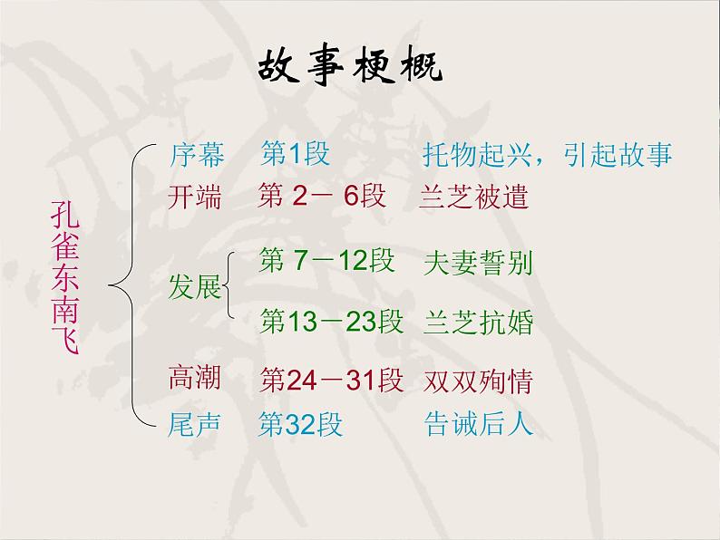 2.《孔雀东南飞》课件46张+2021-2022学年统编版高中语文选择性必修下册08