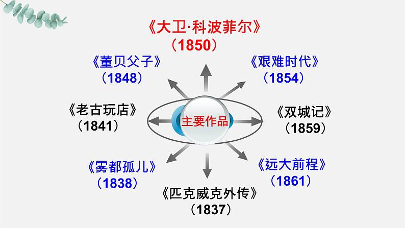 2022-2023学年统编版高中语文选择性必修上册8《大卫.科波菲尔（节选）》课件35张第6页