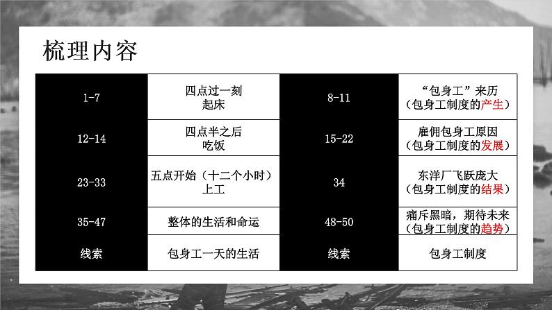 2022-2023学年统编版高中语文选择性必修中册7《包身工》课件21张第7页