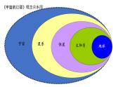 2021—2022学年统编版高中语文选择性必修下册13.2《宇宙的边疆》课件17张
