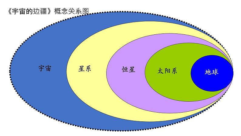 2021—2022学年统编版高中语文选择性必修下册13.2《宇宙的边疆》课件17张第4页