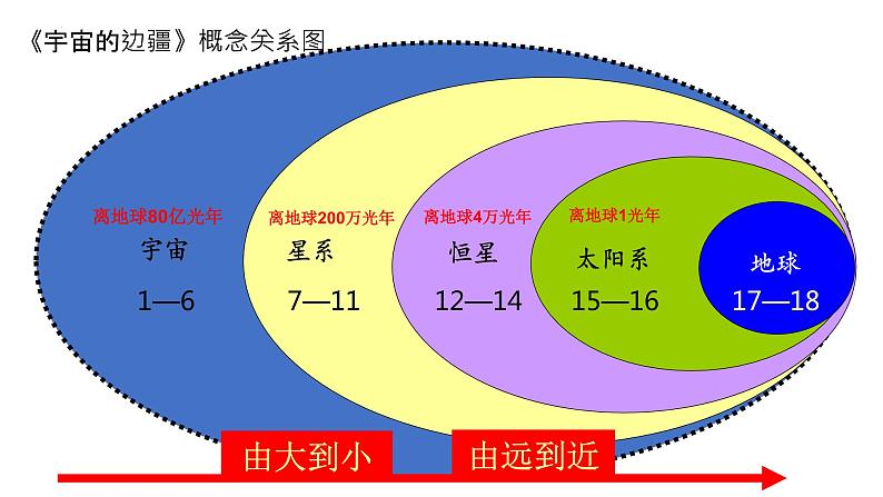 2021—2022学年统编版高中语文选择性必修下册13.2《宇宙的边疆》课件17张第6页