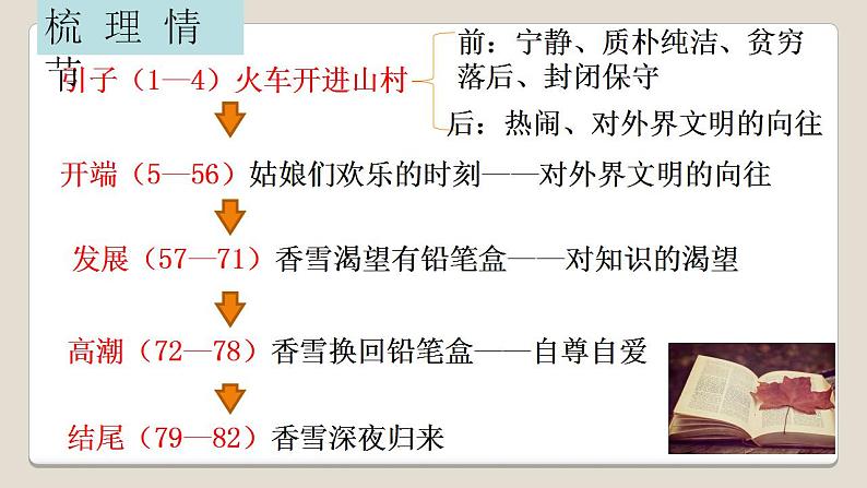 2022-2023学年统编版高中语文必修上册3.2《哦，香雪》课件20张第4页