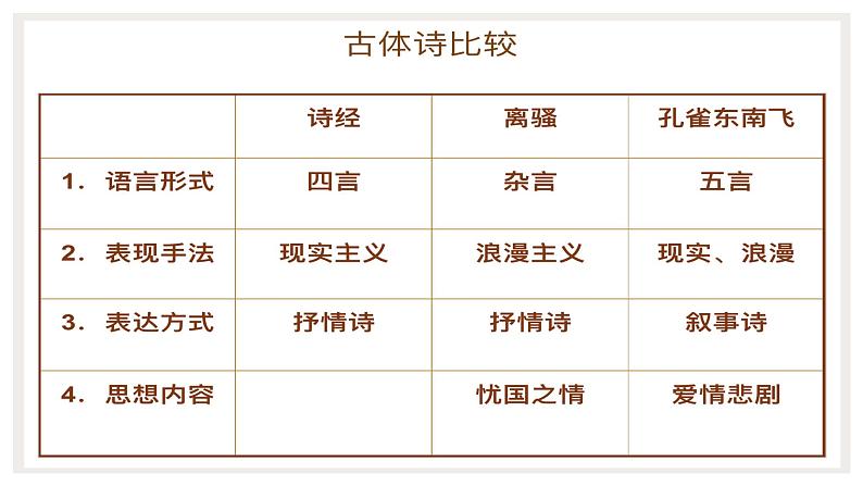 2021-2022学年统编版高中语文选择性必修下册2《孔雀东南飞》课件74张第3页