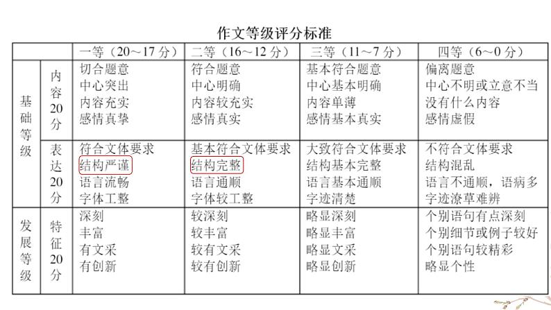 高考 语文 2.2如何让议论文有“形”有“序”——议论文结构讲解  课件05