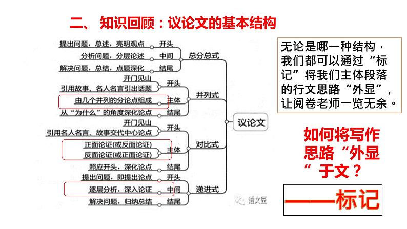 高考 语文 2.2如何让议论文有“形”有“序”——议论文结构讲解  课件07