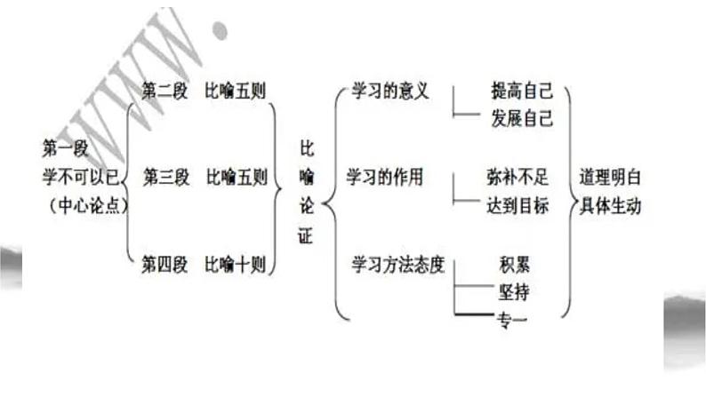 2022-2023学年统编版高中语文必修上册10.《劝学》《师说》群文阅读说课课件19张第7页