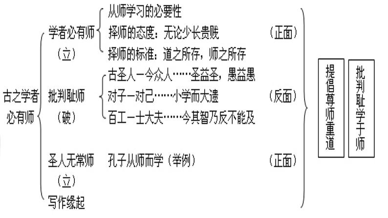 2022-2023学年统编版高中语文必修上册10.《劝学》《师说》群文阅读说课课件19张第8页