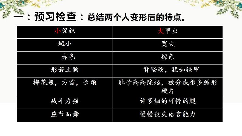 2021-2022学年统编版高中语文必修下册14.《促织》与《变形记》 比较阅读课件17张第4页