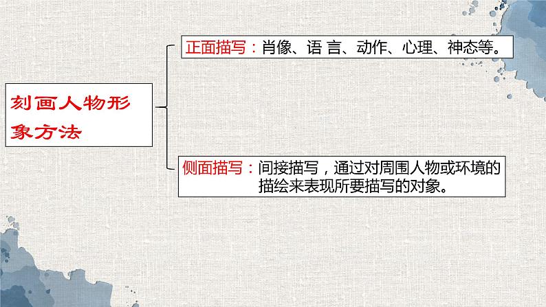 2022-2023学年统编版高中语文必修上册3.1《百合花》课件42张第6页