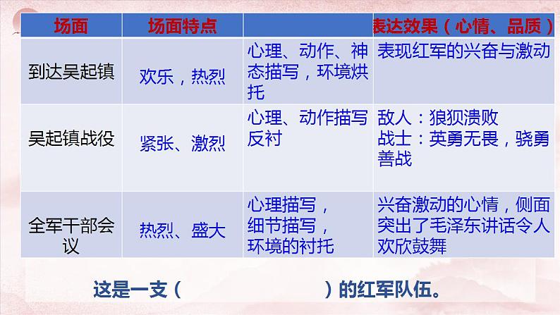 2022-2023学年统编版高中语文选择性必修上册2《长征胜利万岁》《大战中的插曲》课件21张第7页