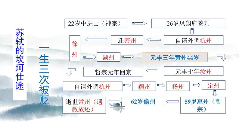 2022-2023学年统编版高中语文必修上册16.1《赤壁赋》课件39张第4页