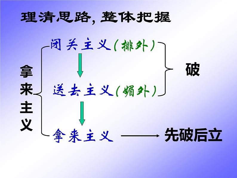 2022-2023学年统编版高中语文必修上册12.《拿来主义》课件25张第6页