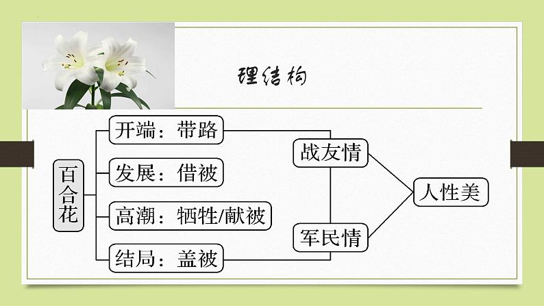 2022-2023学年统编版高中语文必修上册3《百合花》《哦，香雪》联读课件31张06