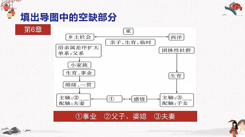 人教统编版高中语文必修 上册 第五单元5.4  《乡土中国》第4课时 家族绵续与感情定向 课件+教案05