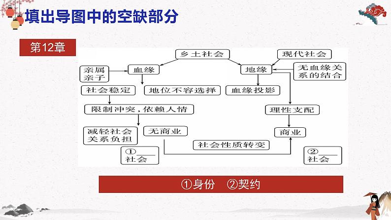 人教统编版高中语文必修 上册 第五单元5.7  《乡土中国》第7课时 社会变迁与名实分离 课件+教案05