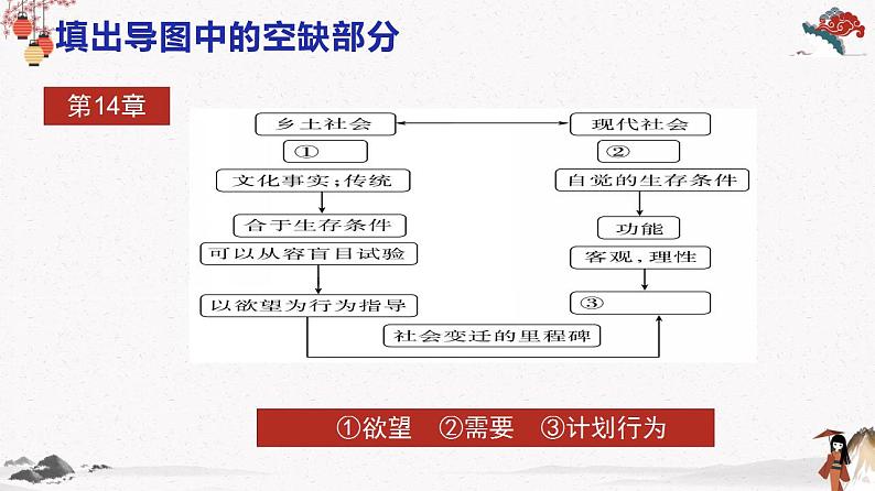 人教统编版高中语文必修 上册 第五单元5.7  《乡土中国》第7课时 社会变迁与名实分离 课件+教案07