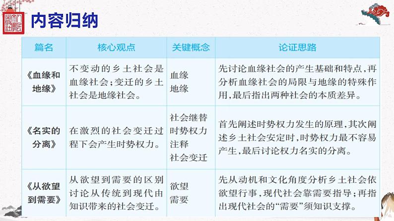 人教统编版高中语文必修 上册 第五单元5.7  《乡土中国》第7课时 社会变迁与名实分离 课件+教案08