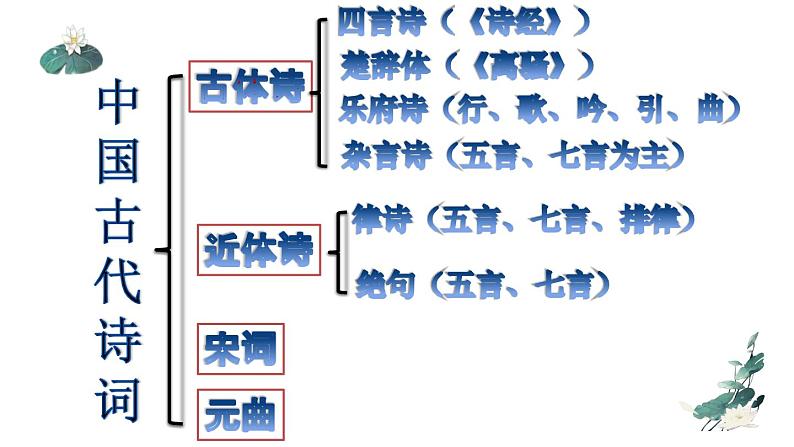 2023届高考语文复习：古代诗歌的体裁 课件23张第6页