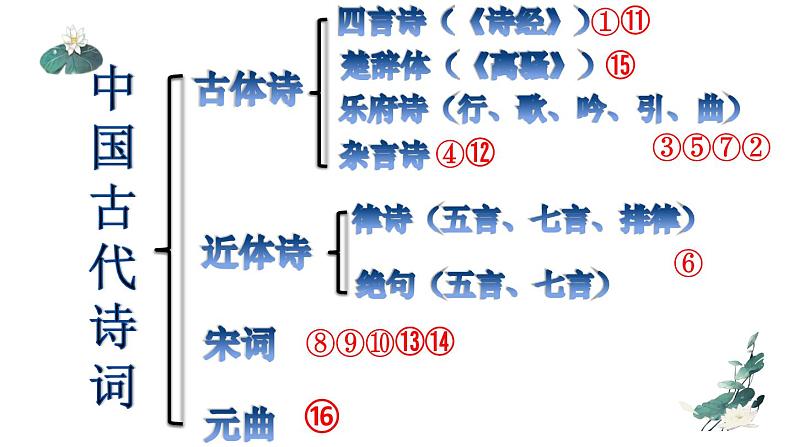 2023届高考语文复习：古代诗歌的体裁 课件23张第7页