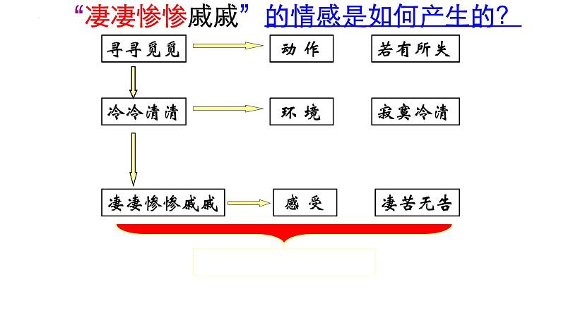 2022-2023学年统编版高中语文必修上册9.3《声声慢》课件19张第7页