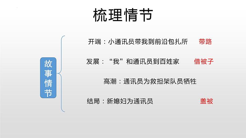 2022-2023学年统编版高中语文必修上册3.1《百合花》课件23张第6页