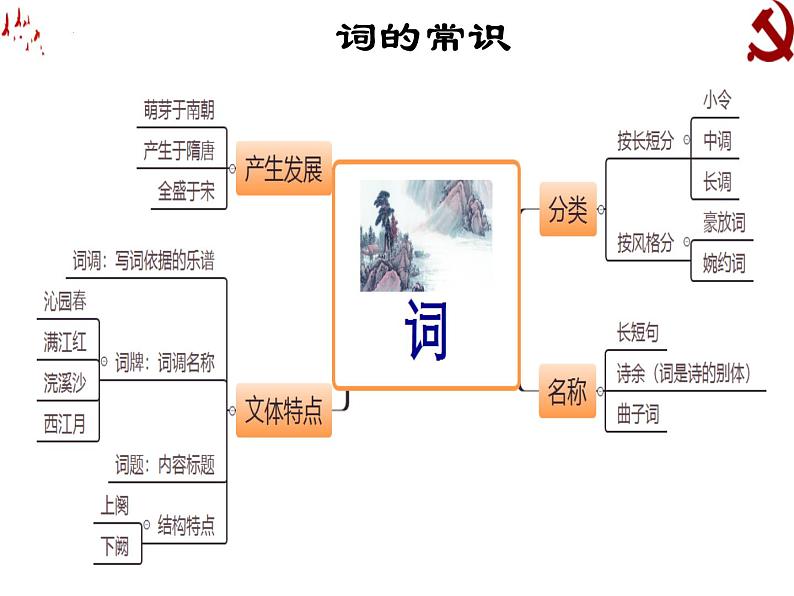 2022-2023学年统编版高中语文必修上册1《沁园春 长沙》课件51张第2页