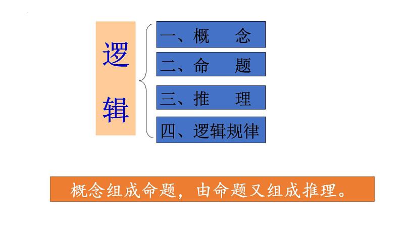 2022-2023学年统编版高中语文选择性必修上册《逻辑的力量·概念的理解与运用》课件57张第2页