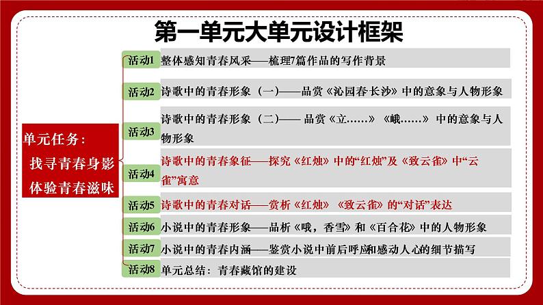 2022-2023学年高中语文统编版必修上册2《红烛》《致云雀联读》课件28张第3页