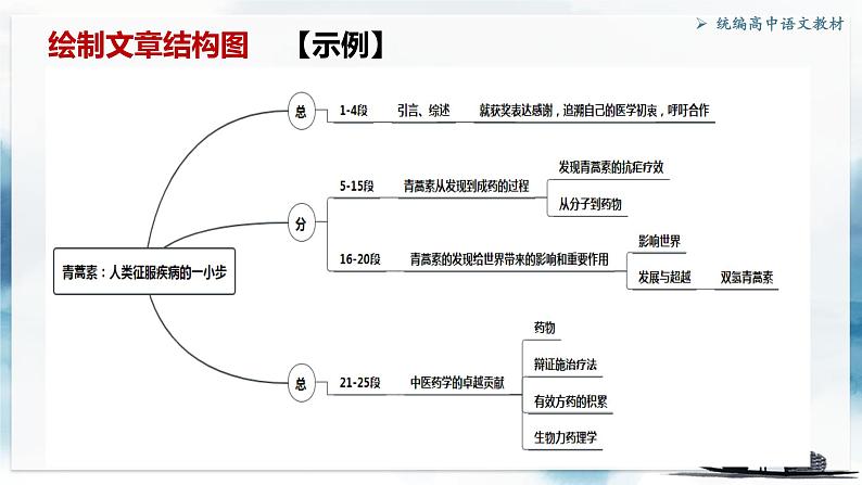 2021-2022学年统编版高中语文必修下册第三单元群文阅读 课件37张第5页