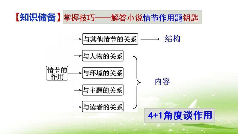 2021-2022学年统编版高中语文必修下册1-3《庖丁解牛》复习课件24张第1页