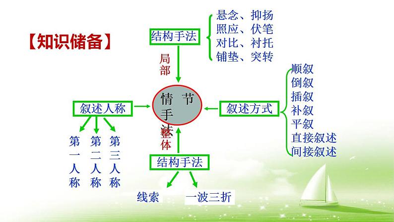 2021-2022学年统编版高中语文必修下册1-3《庖丁解牛》复习课件24张第2页