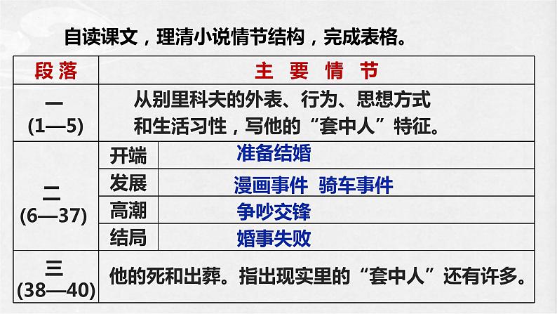 2021-2022学年统编版高中语文必修下册13-2《装在套子里的人》课件22张第7页