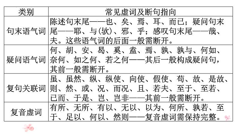 2023届高考复习：巧解断句和文言常识题 课件27张第7页