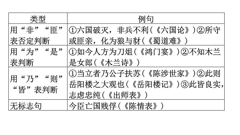 2023届高考复习：巩固基础之文言 课件23张04