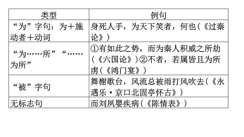 2023届高考复习：巩固基础之文言 课件23张08